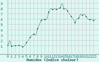 Courbe de l'humidex pour Rorvik / Ryum