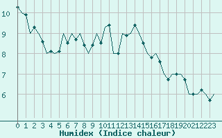 Courbe de l'humidex pour Eindhoven (PB)