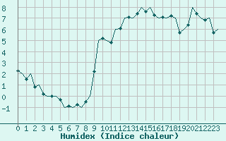 Courbe de l'humidex pour Frankfort (All)