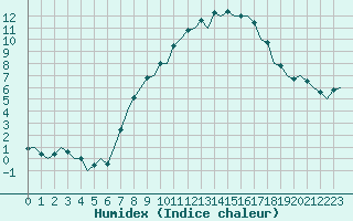 Courbe de l'humidex pour Huesca (Esp)