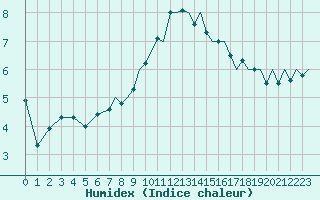 Courbe de l'humidex pour Coningsby Royal Air Force Base