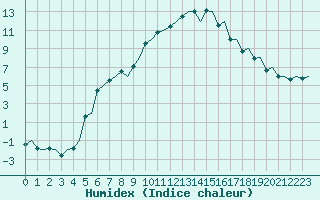 Courbe de l'humidex pour Jyvaskyla