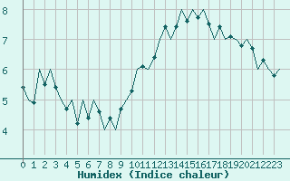 Courbe de l'humidex pour Oostende (Be)