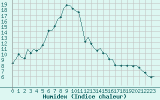 Courbe de l'humidex pour Tirstrup