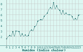 Courbe de l'humidex pour Leon / Virgen Del Camino