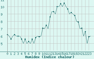 Courbe de l'humidex pour Logrono (Esp)