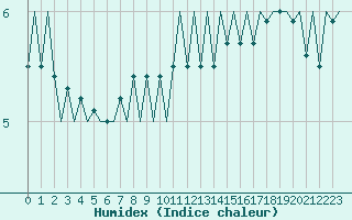 Courbe de l'humidex pour Platform F3-fb-1 Sea