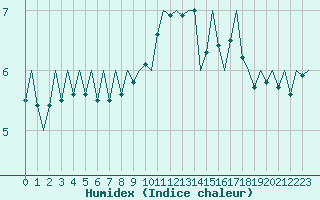 Courbe de l'humidex pour Leeming