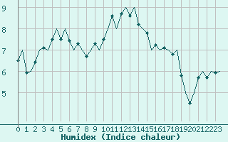 Courbe de l'humidex pour Lechfeld