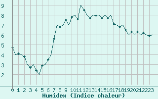 Courbe de l'humidex pour Boulmer