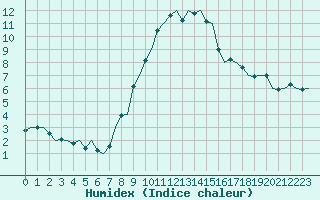 Courbe de l'humidex pour Maastricht / Zuid Limburg (PB)