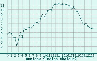 Courbe de l'humidex pour Middle Wallop