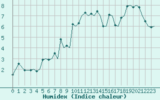 Courbe de l'humidex pour Storkmarknes / Skagen