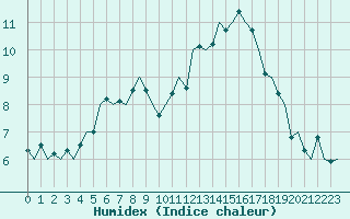 Courbe de l'humidex pour Vlieland