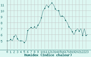Courbe de l'humidex pour Shannon Airport