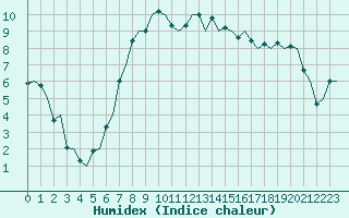 Courbe de l'humidex pour Leeuwarden