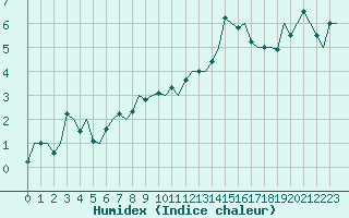 Courbe de l'humidex pour Frankfort (All)