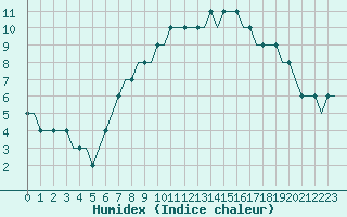 Courbe de l'humidex pour Manchester Airport