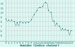 Courbe de l'humidex pour Aberdeen (UK)