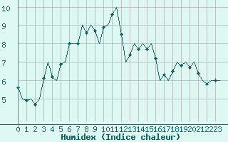 Courbe de l'humidex pour Esbjerg