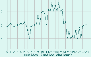 Courbe de l'humidex pour Vitoria