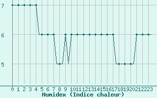 Courbe de l'humidex pour Sleipner A Platform