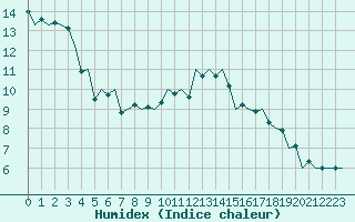 Courbe de l'humidex pour Schaffen (Be)