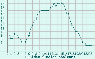 Courbe de l'humidex pour Zagreb / Pleso