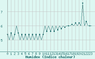 Courbe de l'humidex pour Platform Buitengaats/BG-OHVS2