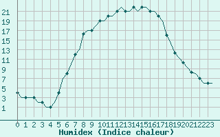 Courbe de l'humidex pour Tuzla