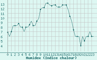Courbe de l'humidex pour Pula Aerodrome