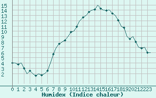 Courbe de l'humidex pour Schaffen (Be)