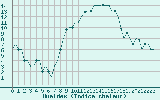 Courbe de l'humidex pour Milan (It)