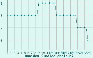 Courbe de l'humidex pour Dortmund / Wickede