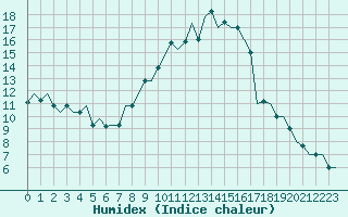 Courbe de l'humidex pour Firenze / Peretola