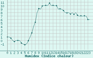 Courbe de l'humidex pour Aberdeen (UK)