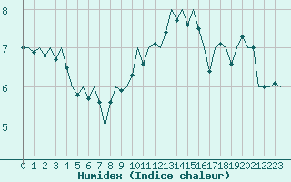 Courbe de l'humidex pour Bonn (All)