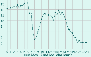 Courbe de l'humidex pour Burgos (Esp)