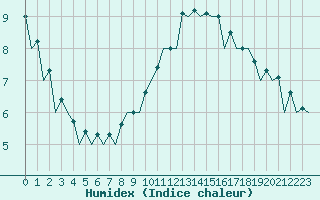 Courbe de l'humidex pour Zaragoza / Aeropuerto