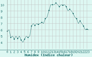 Courbe de l'humidex pour Holzdorf