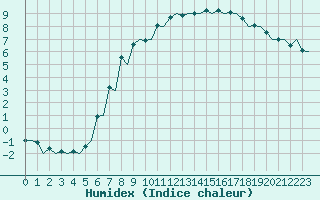 Courbe de l'humidex pour Pardubice