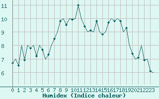 Courbe de l'humidex pour Jersey (UK)