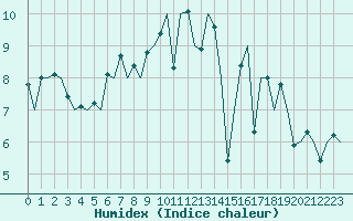 Courbe de l'humidex pour Oostende (Be)