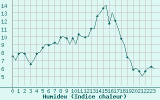 Courbe de l'humidex pour Visby Flygplats