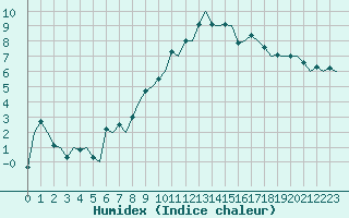 Courbe de l'humidex pour Lappeenranta