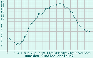 Courbe de l'humidex pour Eindhoven (PB)