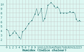 Courbe de l'humidex pour Volkel