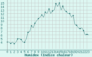 Courbe de l'humidex pour Burgos (Esp)