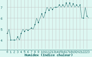 Courbe de l'humidex pour Frankfort (All)