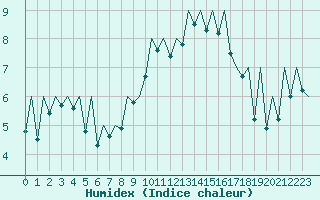 Courbe de l'humidex pour Jersey (UK)